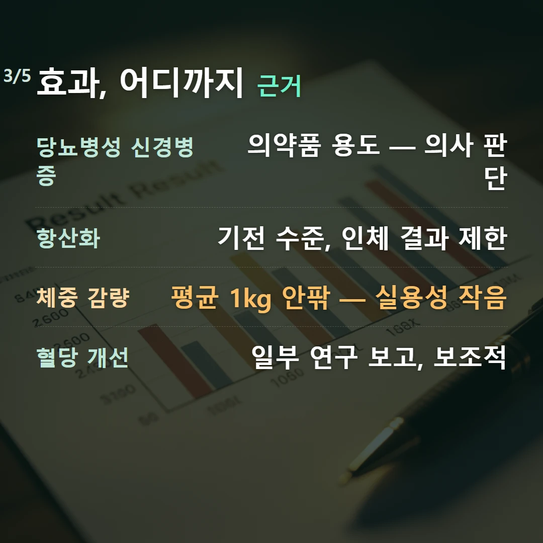 효과, 어디까지 근거 — 당뇨병성 신경병증 의약품 용도 — 의사 판단, 항산화 기전 수준, 인체 결과 제한, 체중 감량 평균 1kg 안팎 — 실용성 작음, 혈당 개선 일부 연구 보고, 보조적