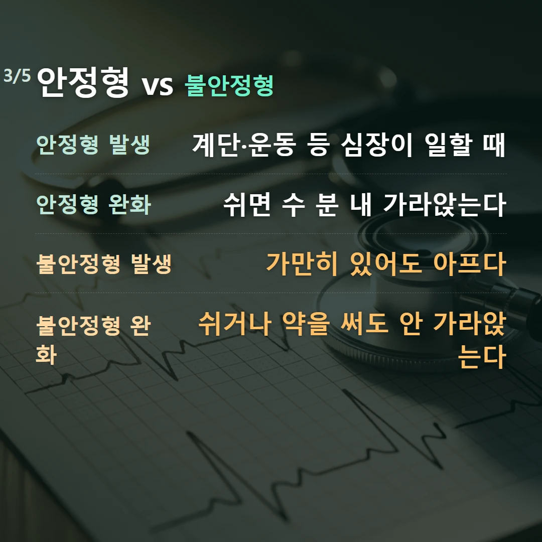 안정형 vs 불안정형 — 안정형 발생 계단·운동 등 심장이 일할 때, 안정형 완화 쉬면 수 분 내 가라앉는다, 불안정형 발생 가만히 있어도 아프다, 불안정형 완화 쉬거나 약을 써도 안 가라앉는다