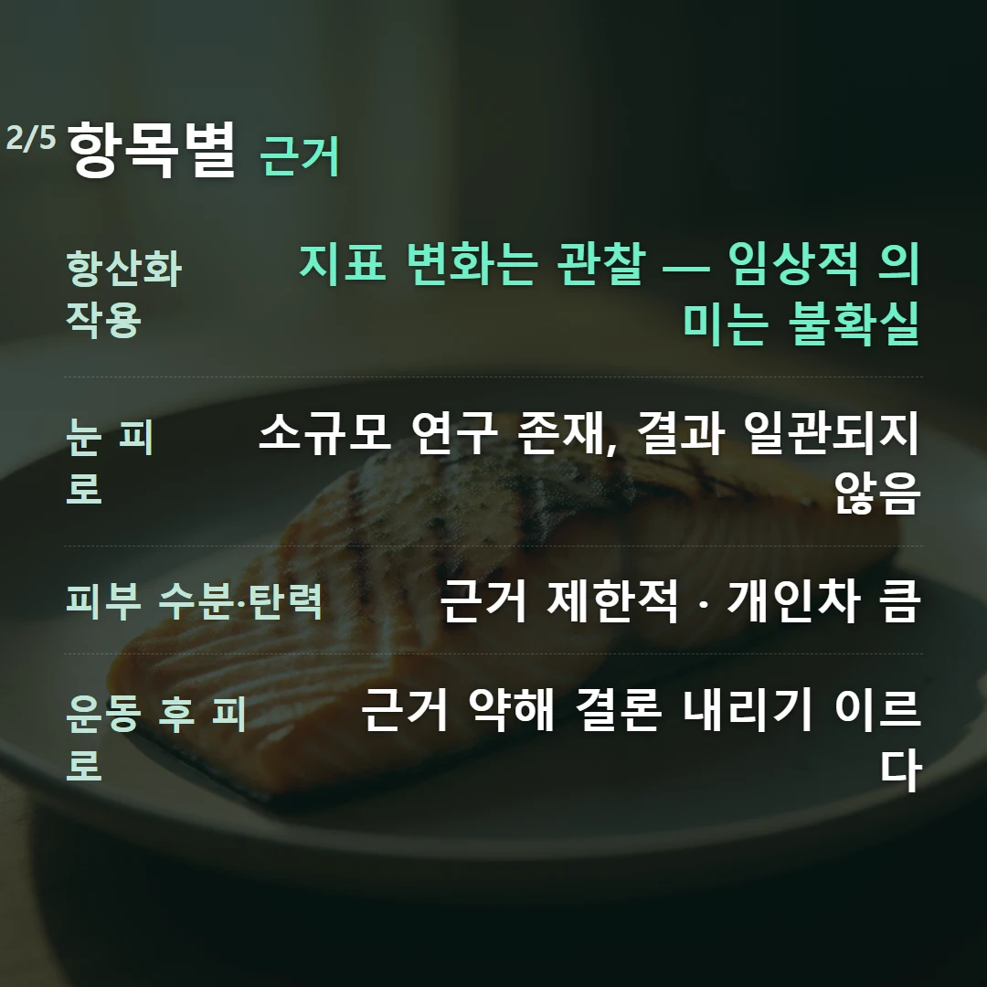 항목별 근거 — 항산화 작용 지표 변화는 관찰 — 임상적 의미는 불확실, 눈 피로 소규모 연구 존재, 결과 일관되지 않음, 피부 수분·탄력 근거 제한적 · 개인차 큼, 운동 후 피로 근거 약해 결론 내리기 이르다