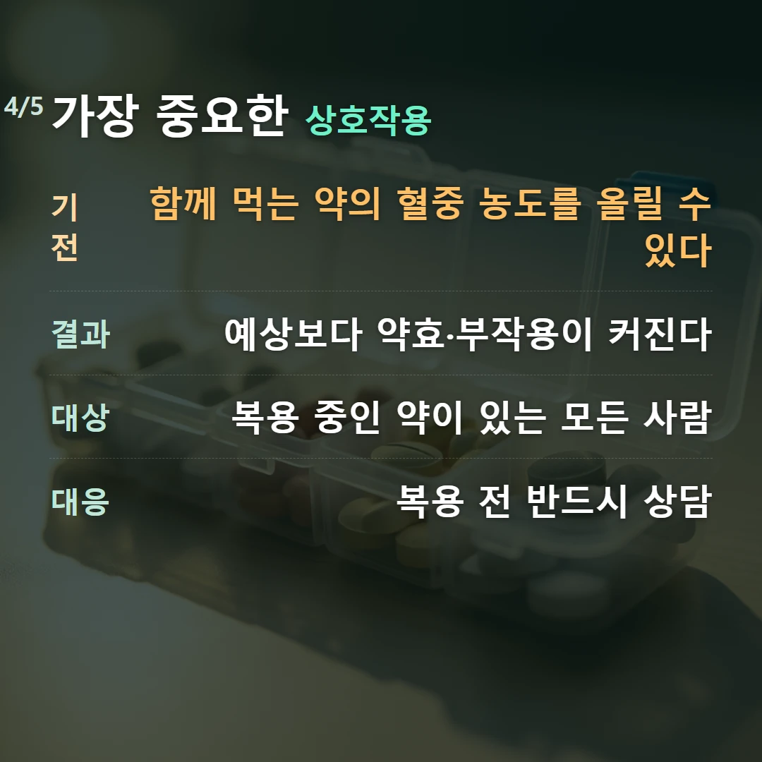 가장 중요한 상호작용 — 기전 함께 먹는 약의 혈중 농도를 올릴 수 있다, 결과 예상보다 약효·부작용이 커진다, 대상 복용 중인 약이 있는 모든 사람, 대응 복용 전 반드시 상담