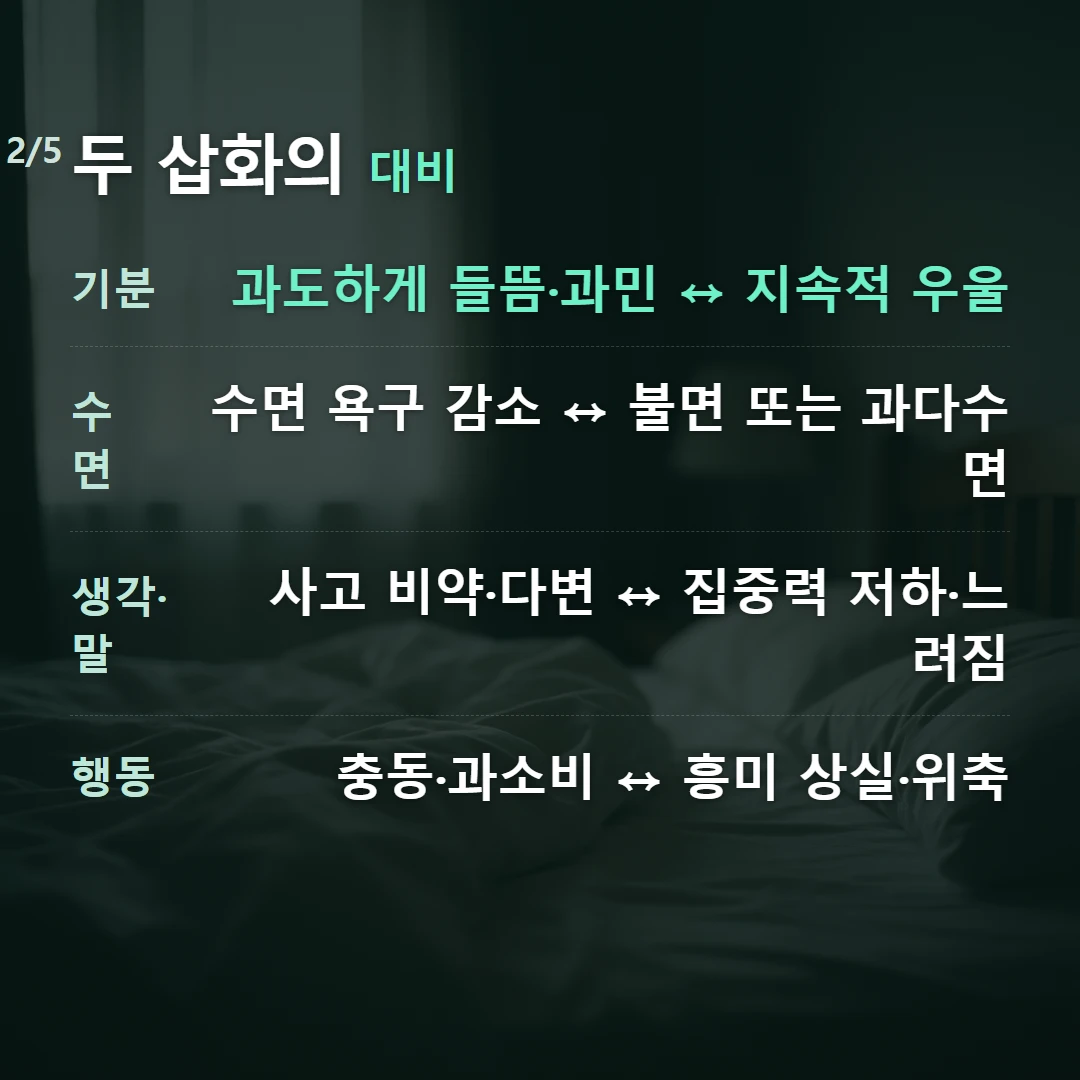 두 삽화의 대비 — 기분 과도하게 들뜸·과민 ↔ 지속적 우울, 수면 수면 욕구 감소 ↔ 불면 또는 과다수면, 생각·말 사고 비약·다변 ↔ 집중력 저하·느려짐, 행동 충동·과소비 ↔ 흥미 상실·위축