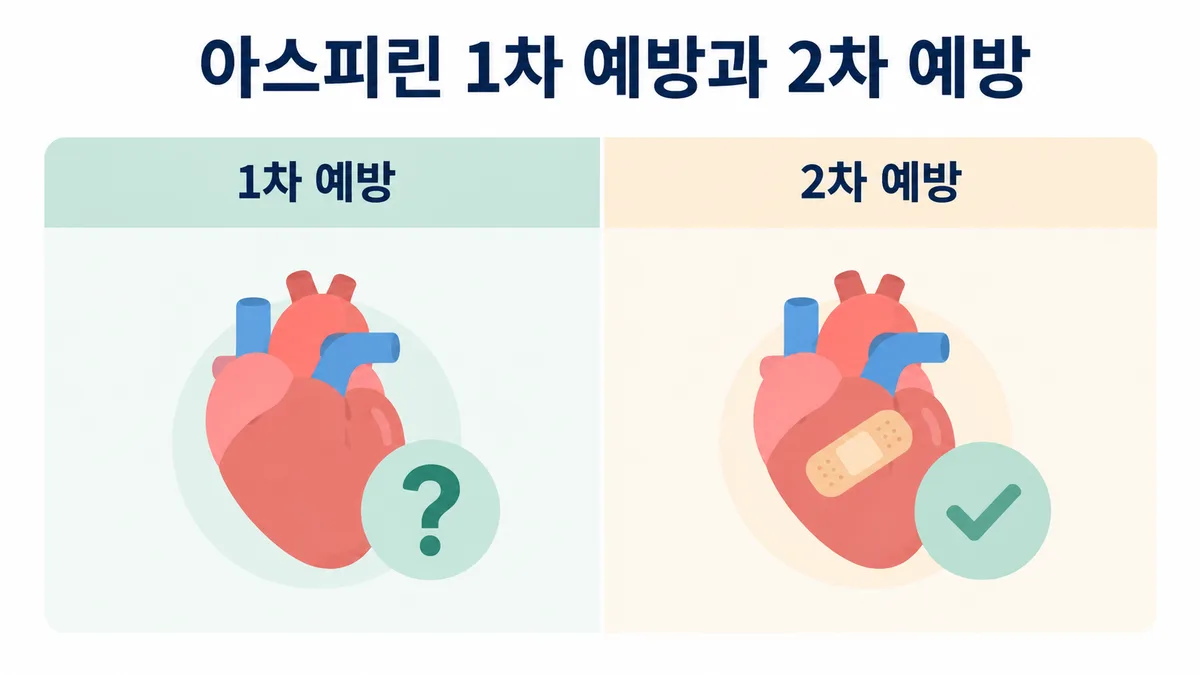 저용량 아스피린의 1차 예방과 2차 예방 비교 도표