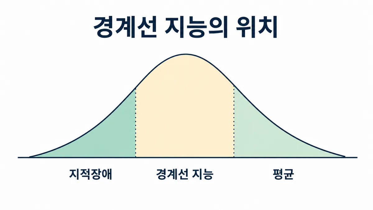 경계선 지능의 IQ 분포 위치 도표 — 지적장애와 평균 사이 구간