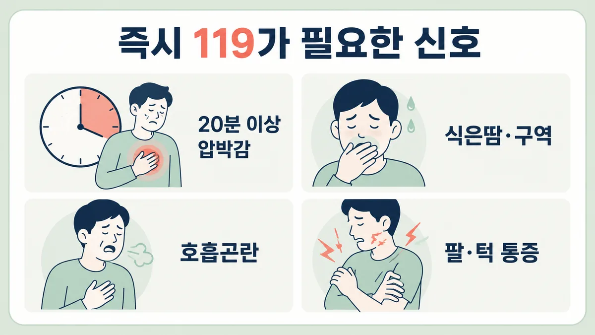 왼쪽 가슴 통증에서 즉시 119를 불러야 하는 응급 신호 도표 — 20분 이상 압박감, 식은땀, 호흡곤란, 팔·턱 방사통