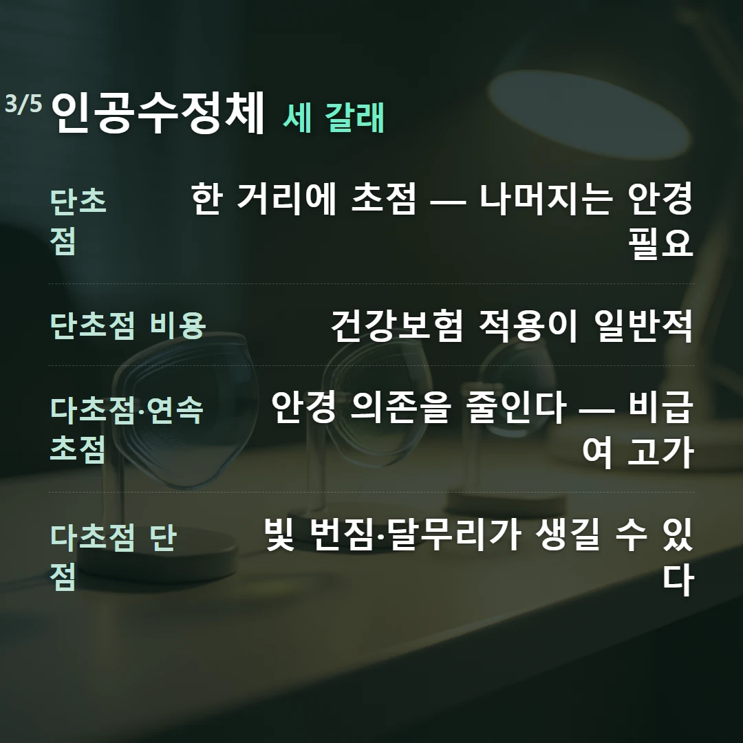 인공수정체 세 갈래 — 단초점 한 거리에 초점 — 나머지는 안경 필요, 단초점 비용 건강보험 적용이 일반적, 다초점·연속초점 안경 의존을 줄인다 — 비급여 고가, 다초점 단점 빛 번짐·달무리가 생길 수 있다