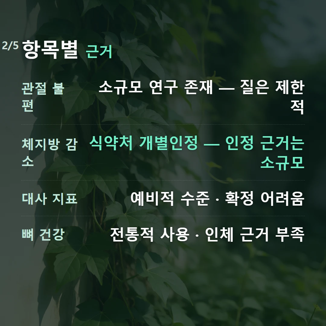 항목별 근거 — 관절 불편 소규모 연구 존재 — 질은 제한적, 체지방 감소 식약처 개별인정 — 인정 근거는 소규모, 대사 지표 예비적 수준 · 확정 어려움, 뼈 건강 전통적 사용 · 인체 근거 부족