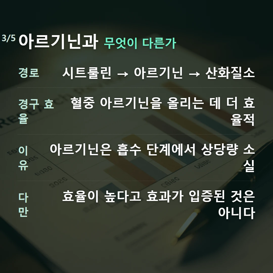 아르기닌과 무엇이 다른가 — 경로 시트룰린 → 아르기닌 → 산화질소, 경구 효율 혈중 아르기닌을 올리는 데 더 효율적, 이유 아르기닌은 흡수 단계에서 상당량 소실, 다만 효율이 높다고 효과가 입증된 것은 아니다