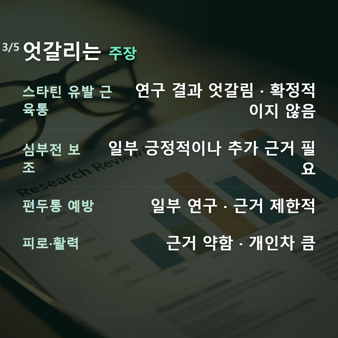 엇갈리는 주장 — 스타틴 유발 근육통 연구 결과 엇갈림 · 확정적이지 않음, 심부전 보조 일부 긍정적이나 추가 근거 필요, 편두통 예방 일부 연구 · 근거 제한적, 피로·활력 근거 약함 · 개인차 큼