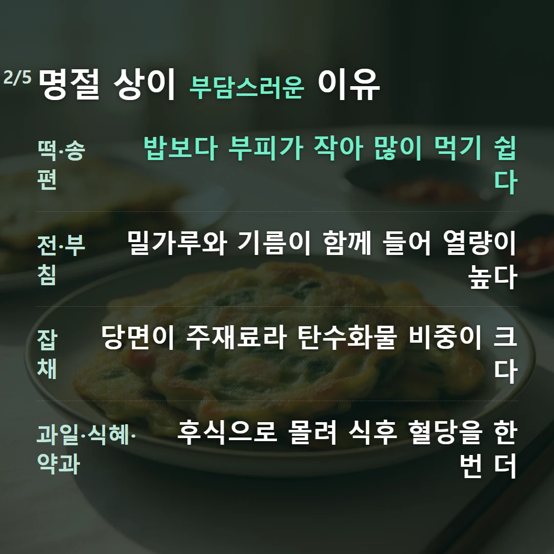 명절 상이 부담스러운 이유 — 떡·송편 밥보다 부피가 작아 많이 먹기 쉽다, 전·부침 밀가루와 기름이 함께 들어 열량이 높다, 잡채 당면이 주재료라 탄수화물 비중이 크다, 과일·식혜·약과 후식으로 몰려 식후 혈당을 한 번 더