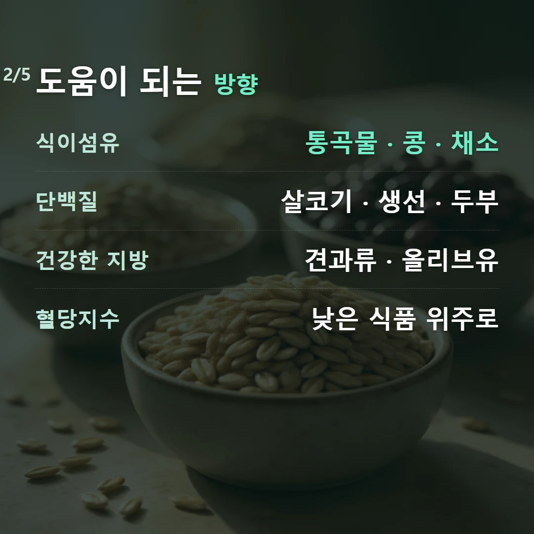 도움이 되는 방향 — 식이섬유 통곡물 · 콩 · 채소, 단백질 살코기 · 생선 · 두부, 건강한 지방 견과류 · 올리브유, 혈당지수 낮은 식품 위주로