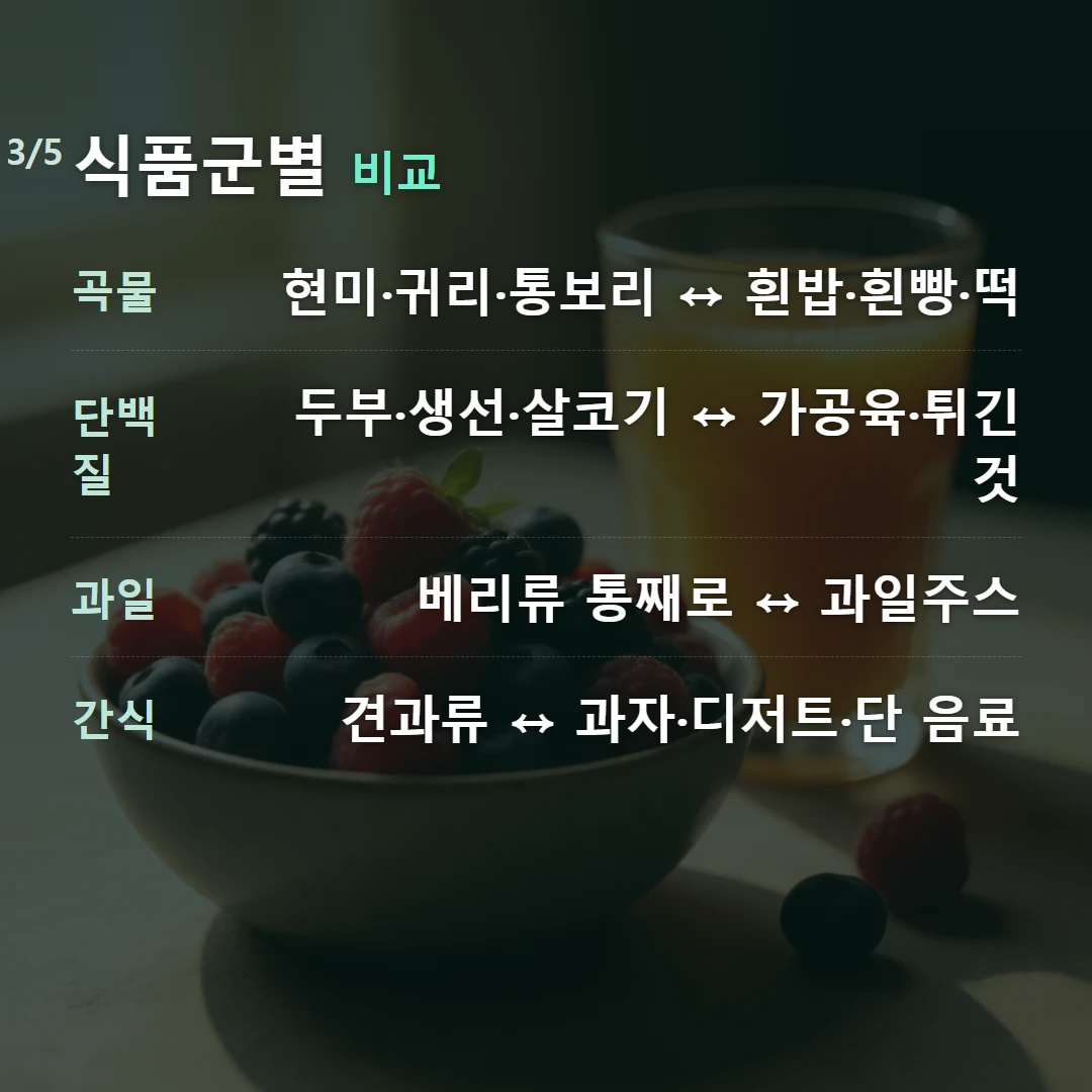 식품군별 비교 — 곡물 현미·귀리·통보리 ↔ 흰밥·흰빵·떡, 단백질 두부·생선·살코기 ↔ 가공육·튀긴 것, 과일 베리류 통째로 ↔ 과일주스, 간식 견과류 ↔ 과자·디저트·단 음료