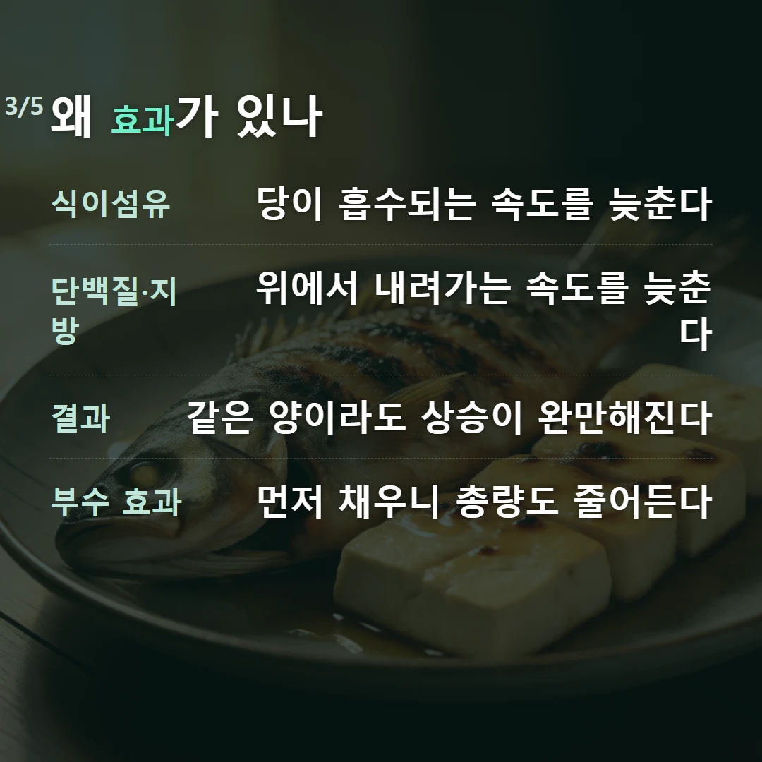 왜 효과가 있나 — 식이섬유 당이 흡수되는 속도를 늦춘다, 단백질·지방 위에서 내려가는 속도를 늦춘다, 결과 같은 양이라도 상승이 완만해진다, 부수 효과 먼저 채우니 총량도 줄어든다