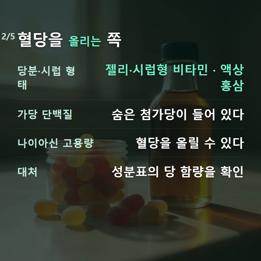 혈당을 올리는 쪽 — 당분·시럽 형태 젤리·시럽형 비타민 · 액상 홍삼, 가당 단백질 숨은 첨가당이 들어 있다, 나이아신 고용량 혈당을 올릴 수 있다, 대처 성분표의 당 함량을 확인