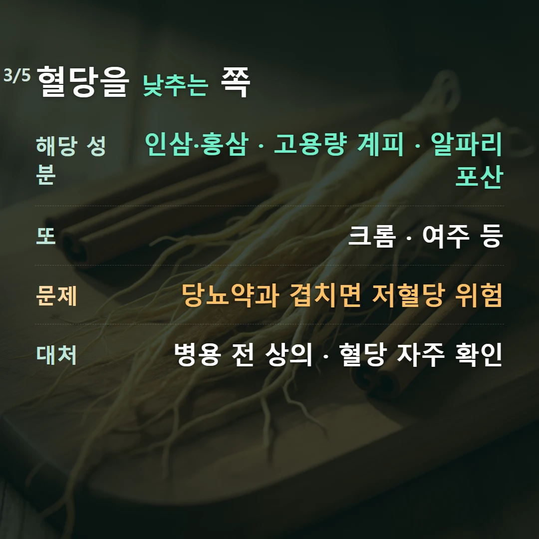 혈당을 낮추는 쪽 — 해당 성분 인삼·홍삼 · 고용량 계피 · 알파리포산, 또 크롬 · 여주 등, 문제 당뇨약과 겹치면 저혈당 위험, 대처 병용 전 상의 · 혈당 자주 확인