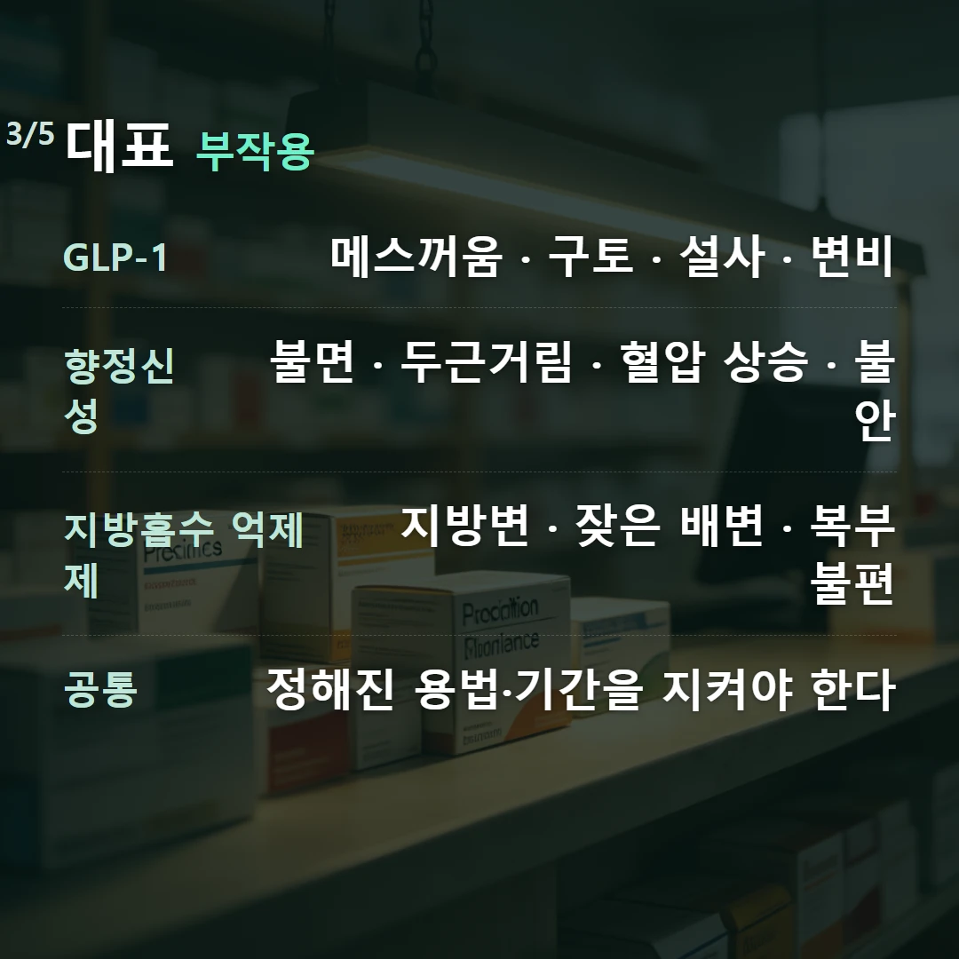 대표 부작용 — GLP-1 메스꺼움 · 구토 · 설사 · 변비, 향정신성 불면 · 두근거림 · 혈압 상승 · 불안, 지방흡수 억제제 지방변 · 잦은 배변 · 복부 불편, 공통 정해진 용법·기간을 지켜야 한다