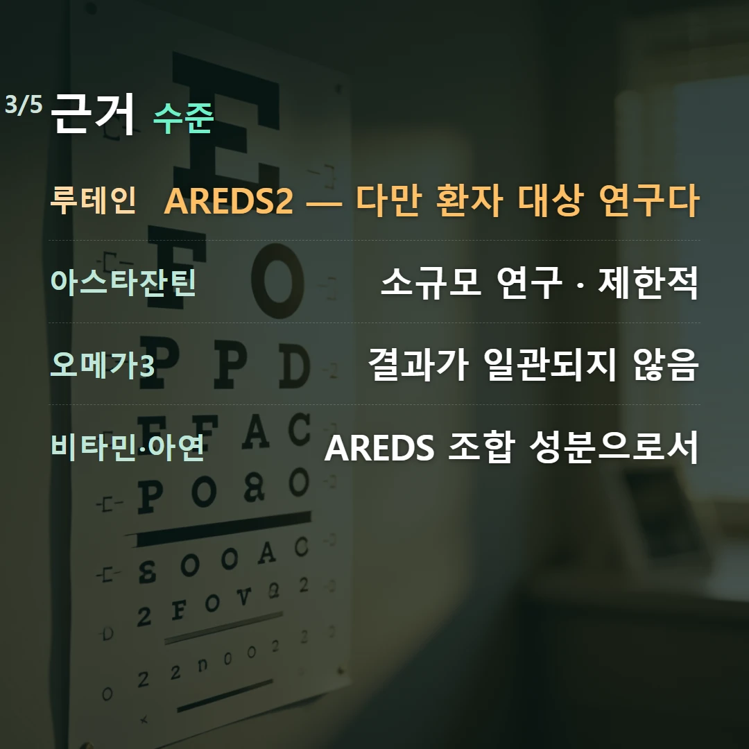 근거 수준 — 루테인 AREDS2 — 다만 환자 대상 연구다, 아스타잔틴 소규모 연구 · 제한적, 오메가3 결과가 일관되지 않음, 비타민·아연 AREDS 조합 성분으로서