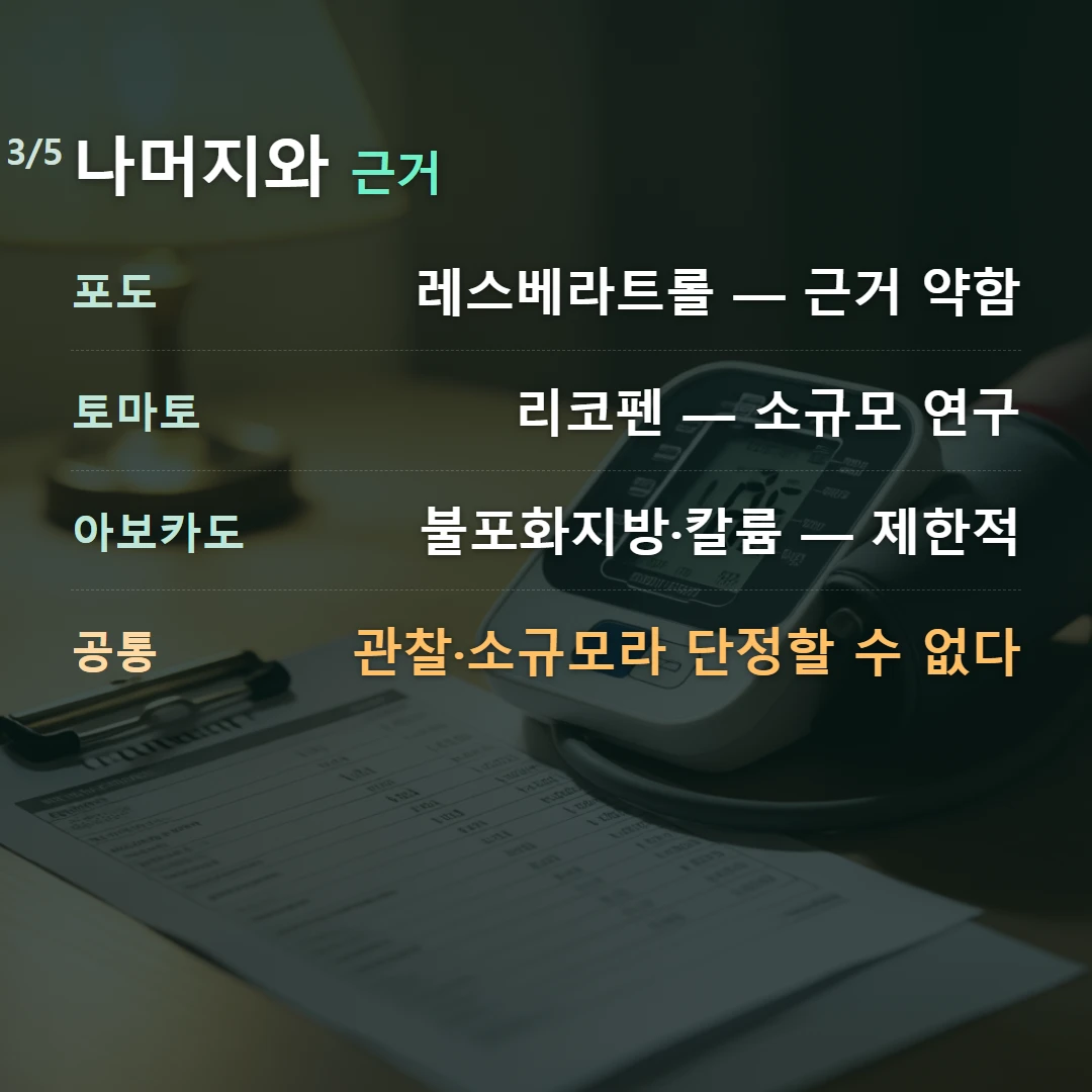 나머지와 근거 — 포도 레스베라트롤 — 근거 약함, 토마토 리코펜 — 소규모 연구, 아보카도 불포화지방·칼륨 — 제한적, 공통 관찰·소규모라 단정할 수 없다
