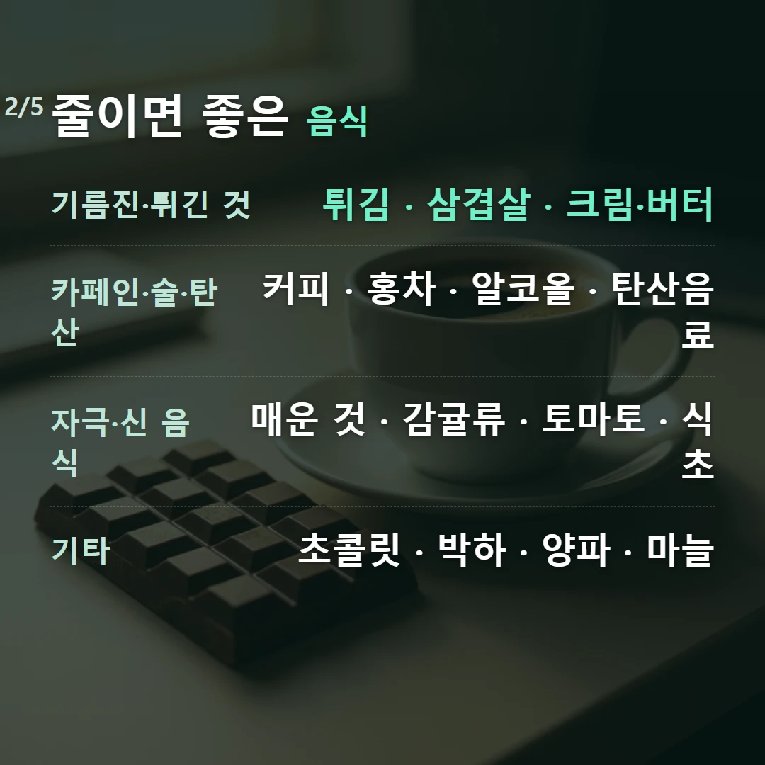 줄이면 좋은 음식 — 기름진·튀긴 것 튀김 · 삼겹살 · 크림·버터, 카페인·술·탄산 커피 · 홍차 · 알코올 · 탄산음료, 자극·신 음식 매운 것 · 감귤류 · 토마토 · 식초, 기타 초콜릿 · 박하 · 양파 · 마늘