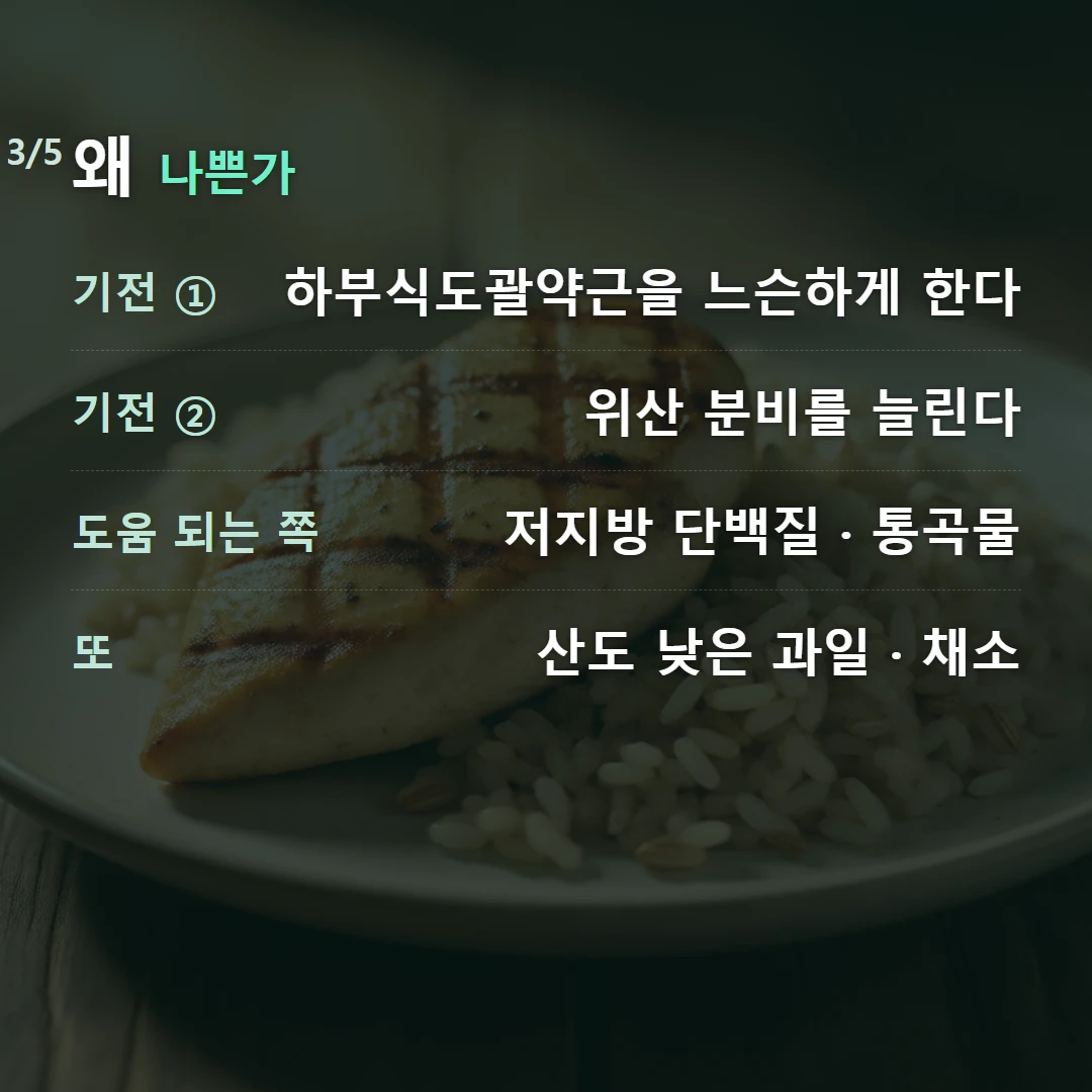 왜 나쁜가 — 기전 ① 하부식도괄약근을 느슨하게 한다, 기전 ② 위산 분비를 늘린다, 도움 되는 쪽 저지방 단백질 · 통곡물, 또 산도 낮은 과일 · 채소