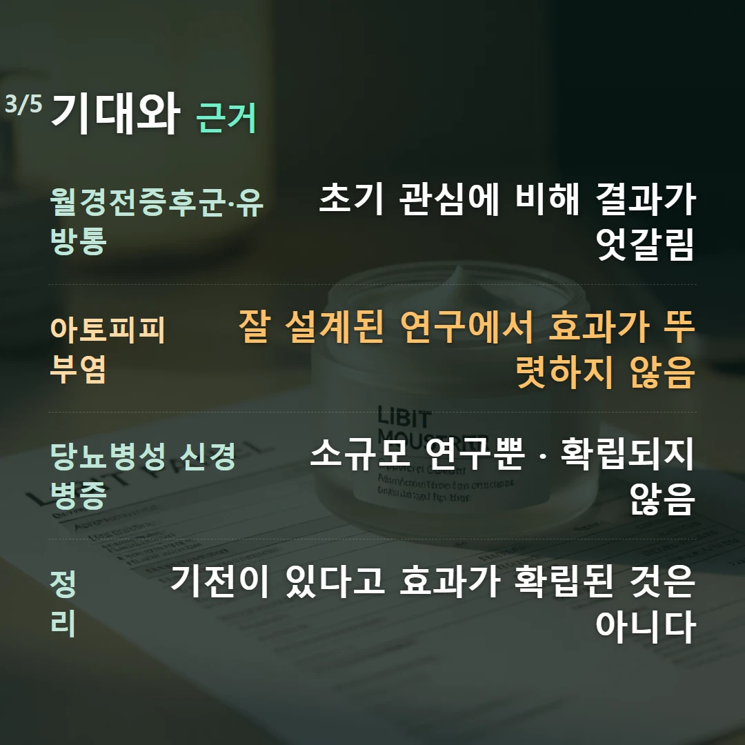 기대와 근거 — 월경전증후군·유방통 초기 관심에 비해 결과가 엇갈림, 아토피피부염 잘 설계된 연구에서 효과가 뚜렷하지 않음, 당뇨병성 신경병증 소규모 연구뿐 · 확립되지 않음, 정리 기전이 있다고 효과가 확립된 것은 아니다