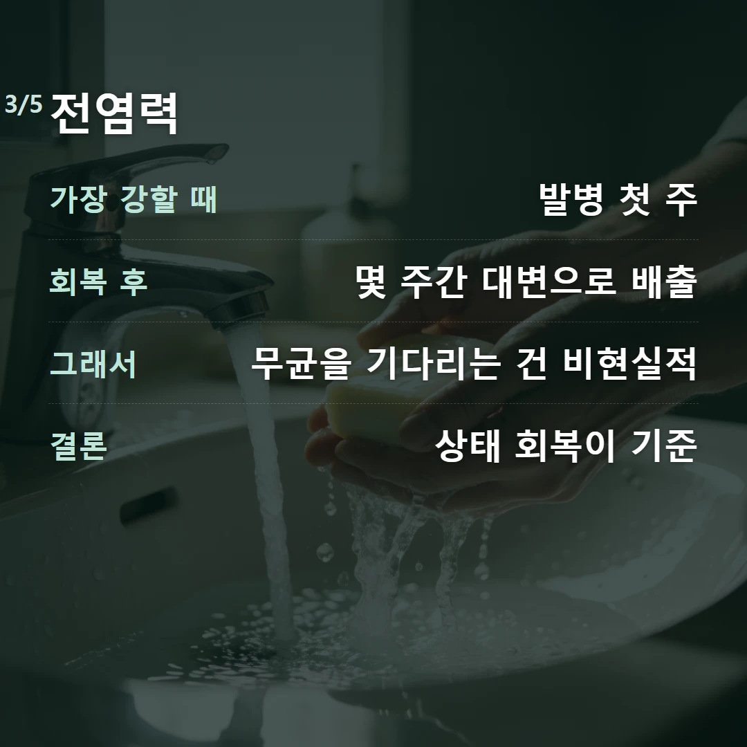 전염력 — 가장 강할 때 발병 첫 주, 회복 후 몇 주간 대변으로 배출, 그래서 무균을 기다리는 건 비현실적, 결론 상태 회복이 기준