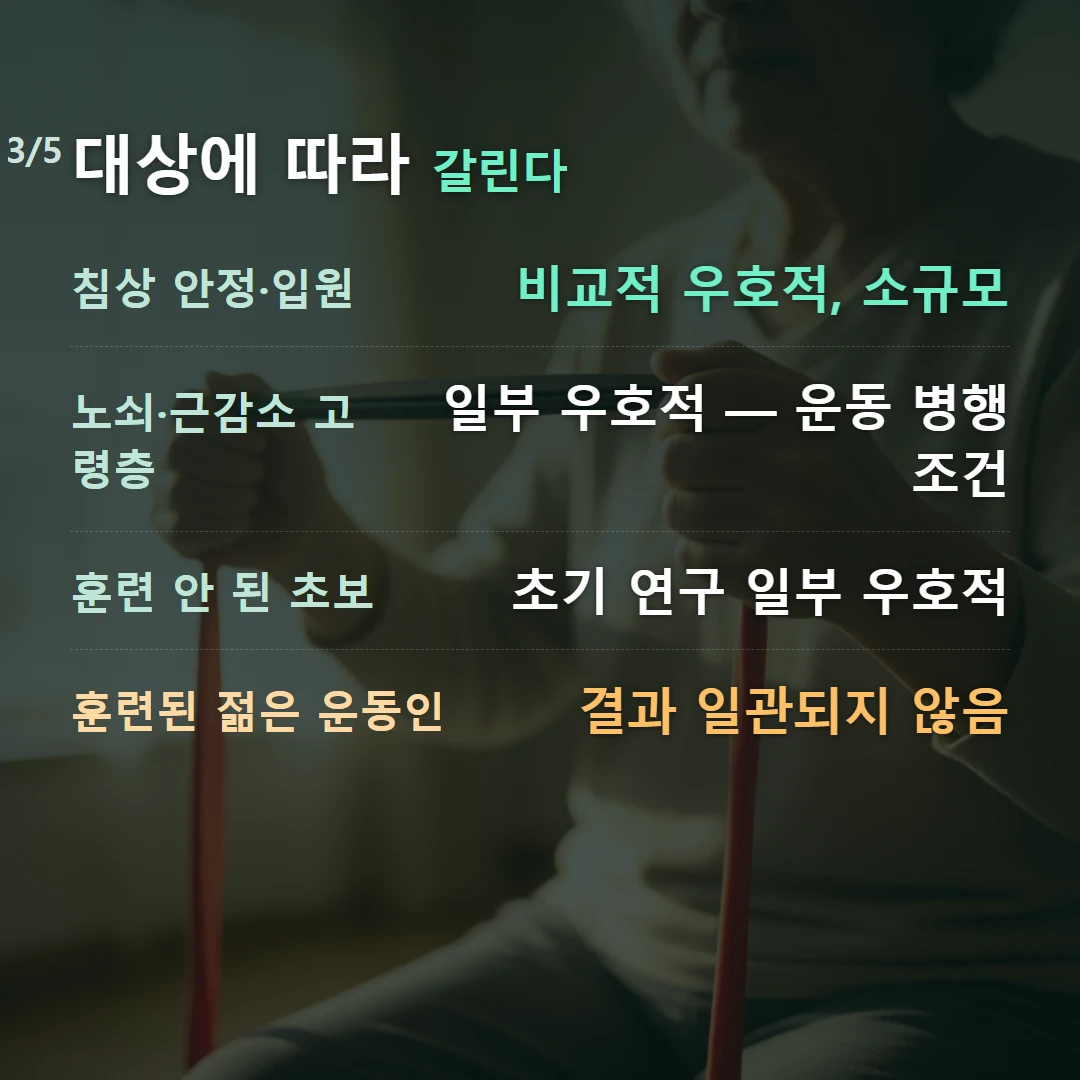 대상에 따라 갈린다 — 침상 안정·입원 비교적 우호적, 소규모, 노쇠·근감소 고령층 일부 우호적 — 운동 병행 조건, 훈련 안 된 초보 초기 연구 일부 우호적, 훈련된 젊은 운동인 결과 일관되지 않음