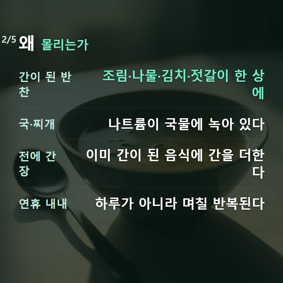 왜 몰리는가 — 간이 된 반찬 조림·나물·김치·젓갈이 한 상에, 국·찌개 나트륨이 국물에 녹아 있다, 전에 간장 이미 간이 된 음식에 간을 더한다, 연휴 내내 하루가 아니라 며칠 반복된다