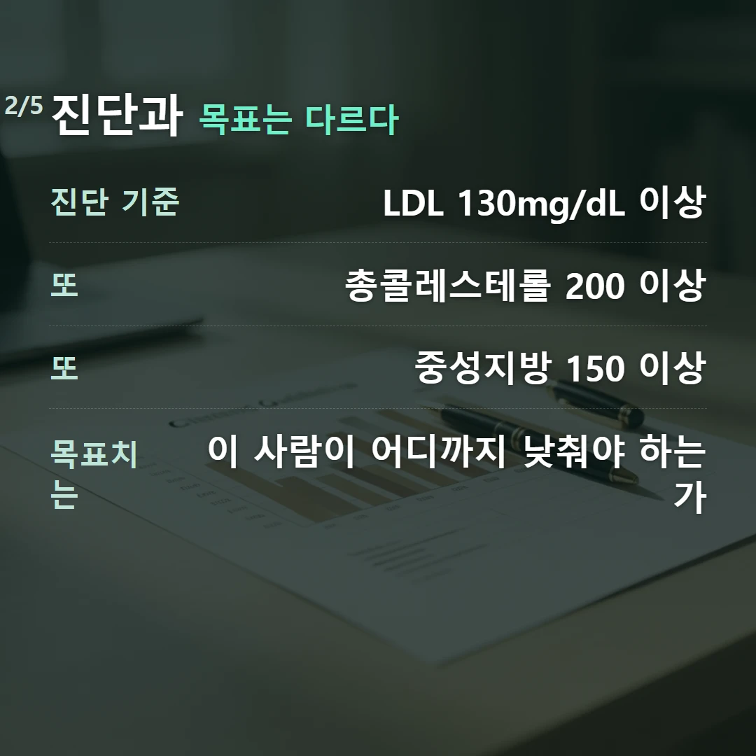 진단과 목표는 다르다 — 진단 기준 LDL 130mg/dL 이상, 또 총콜레스테롤 200 이상, 또 중성지방 150 이상, 목표치는 이 사람이 어디까지 낮춰야 하는가
