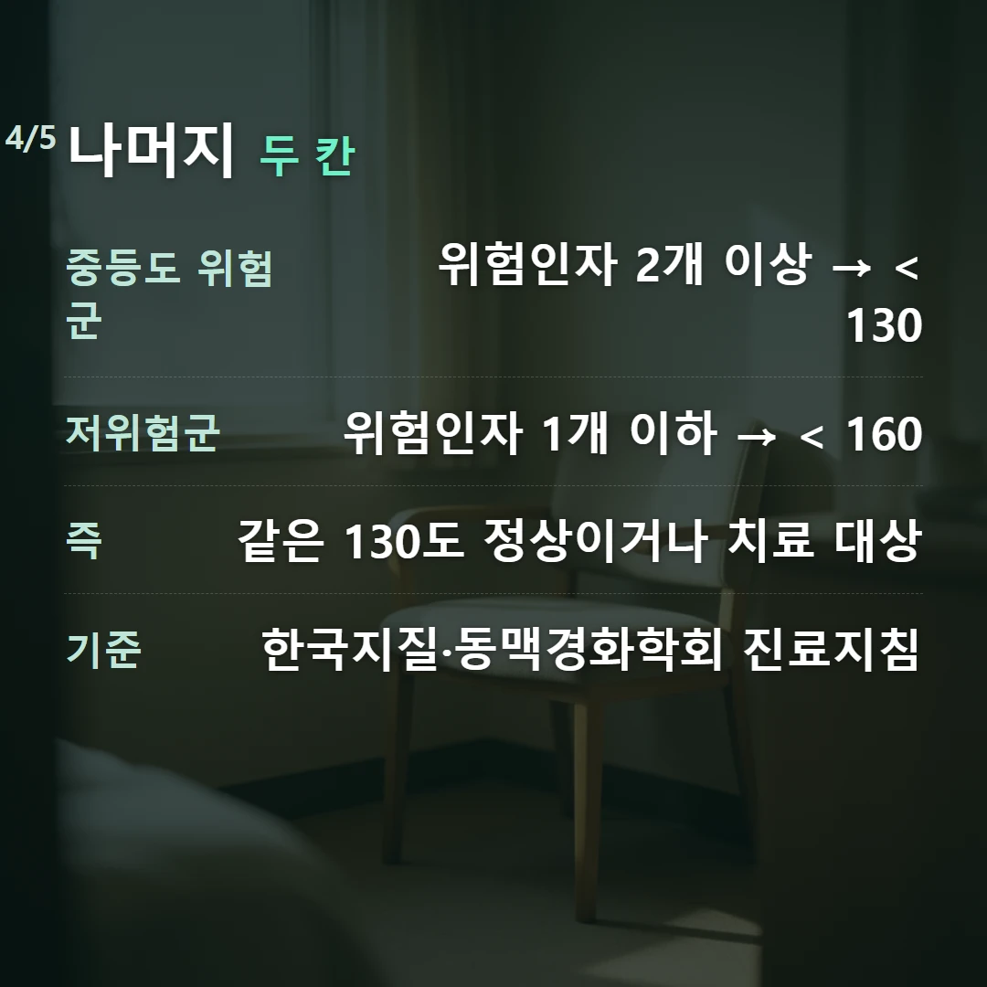 나머지 두 칸 — 중등도 위험군 위험인자 2개 이상 → < 130, 저위험군 위험인자 1개 이하 → < 160, 즉 같은 130도 정상이거나 치료 대상, 기준 한국지질·동맥경화학회 진료지침