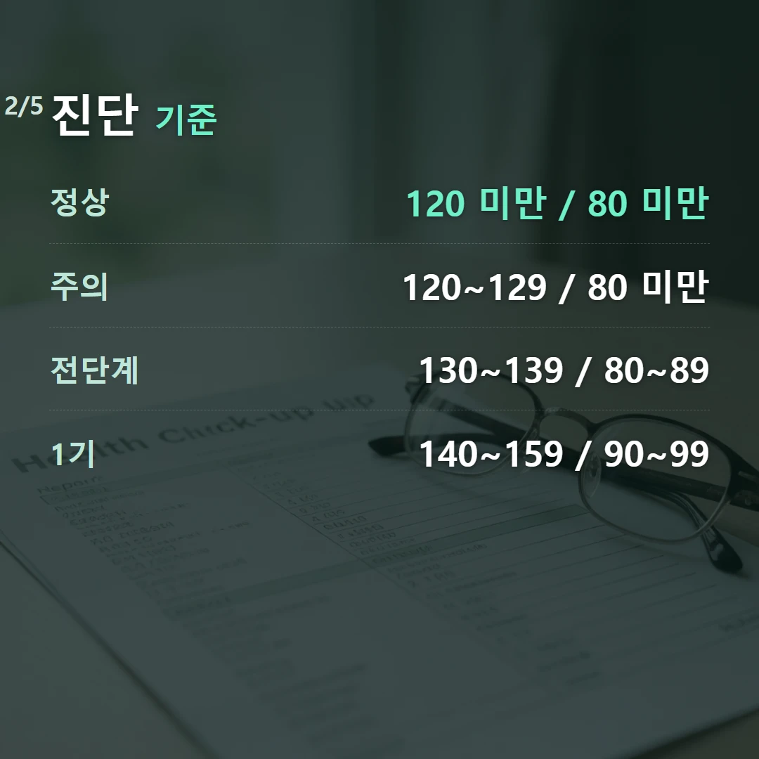 진단 기준 — 정상 120 미만 / 80 미만, 주의 120~129 / 80 미만, 전단계 130~139 / 80~89, 1기 140~159 / 90~99