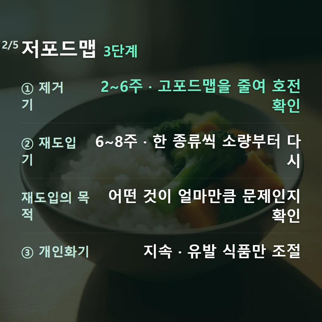 저포드맵 3단계 — ① 제거기 2~6주 · 고포드맵을 줄여 호전 확인, ② 재도입기 6~8주 · 한 종류씩 소량부터 다시, 재도입의 목적 어떤 것이 얼마만큼 문제인지 확인, ③ 개인화기 지속 · 유발 식품만 조절