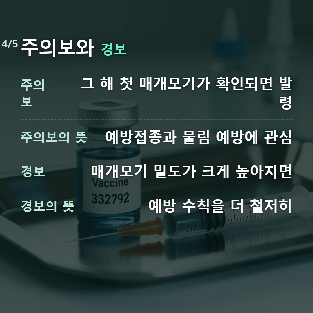 주의보와 경보 — 주의보 그 해 첫 매개모기가 확인되면 발령, 주의보의 뜻 예방접종과 물림 예방에 관심, 경보 매개모기 밀도가 크게 높아지면, 경보의 뜻 예방 수칙을 더 철저히