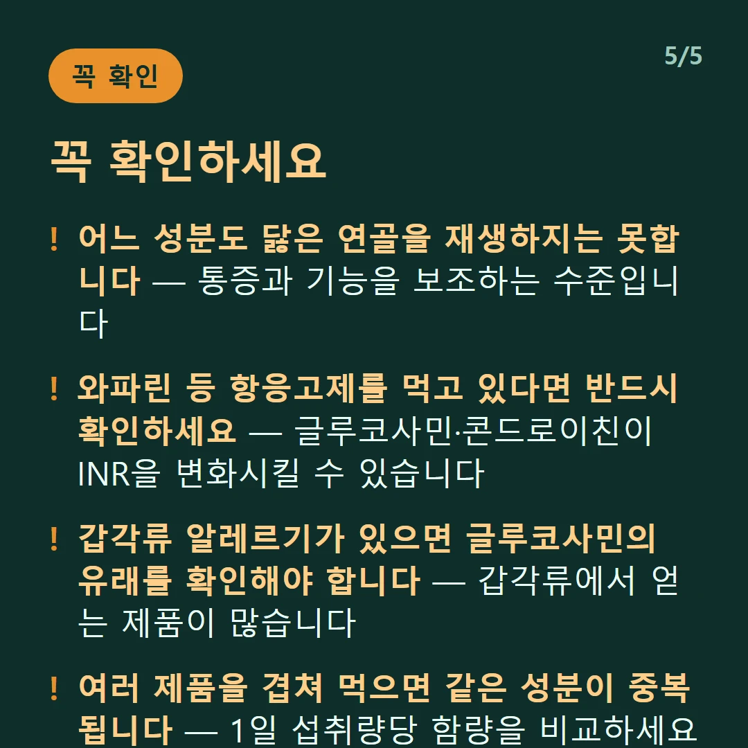 꼭 확인하세요 — 어느 성분도 닳은 연골을 재생하지는 못합니다 — 통증과 기능을 보조하는 수준입니다 / 와파린 등 항응고제를 먹고 있다면 반드시 확인하세요 — 글루코사민·콘드로이친이 INR을 변화시킬 수 있습니다 / 갑각류 알레르기가 있으면 글루코사민의 유래를 확인해야 합니다 — 갑각류에서 얻는 제품이 많습니다 / 여러 제품을 겹쳐 먹으면 같은 성분이 중복됩니다 — 1일 섭취량당 함량을 비교하세요