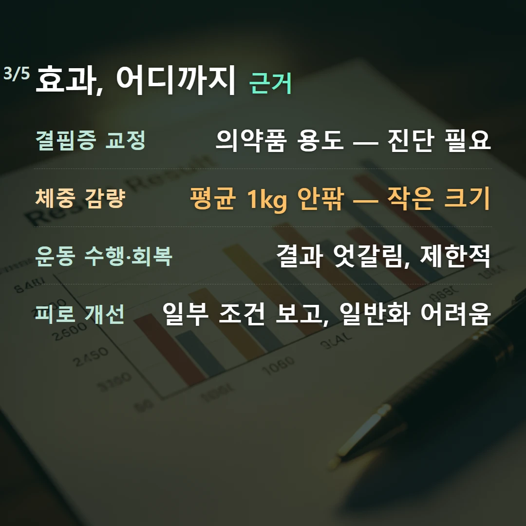 효과, 어디까지 근거 — 결핍증 교정 의약품 용도 — 진단 필요, 체중 감량 평균 1kg 안팎 — 작은 크기, 운동 수행·회복 결과 엇갈림, 제한적, 피로 개선 일부 조건 보고, 일반화 어려움