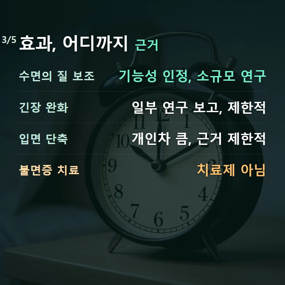 효과, 어디까지 근거 — 수면의 질 보조 기능성 인정, 소규모 연구, 긴장 완화 일부 연구 보고, 제한적, 입면 단축 개인차 큼, 근거 제한적, 불면증 치료 치료제 아님