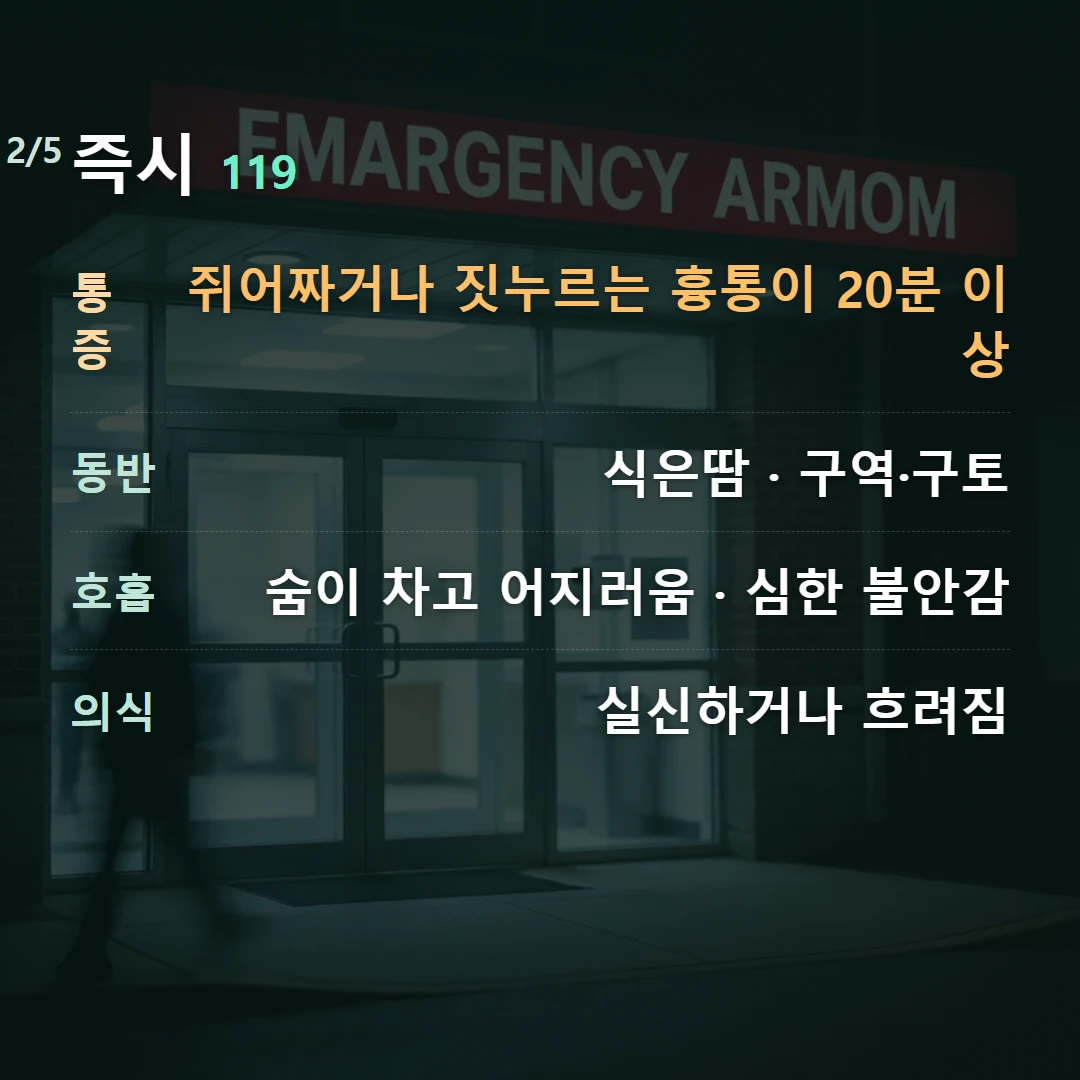 즉시 119 — 통증 쥐어짜거나 짓누르는 흉통이 20분 이상, 동반 식은땀 · 구역·구토, 호흡 숨이 차고 어지러움 · 심한 불안감, 의식 실신하거나 흐려짐