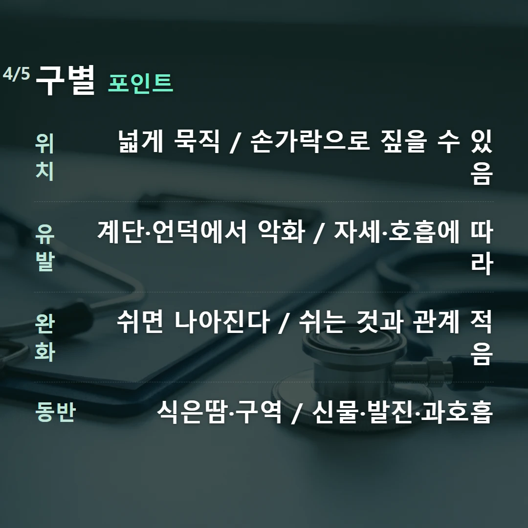 구별 포인트 — 위치 넓게 묵직 / 손가락으로 짚을 수 있음, 유발 계단·언덕에서 악화 / 자세·호흡에 따라, 완화 쉬면 나아진다 / 쉬는 것과 관계 적음, 동반 식은땀·구역 / 신물·발진·과호흡