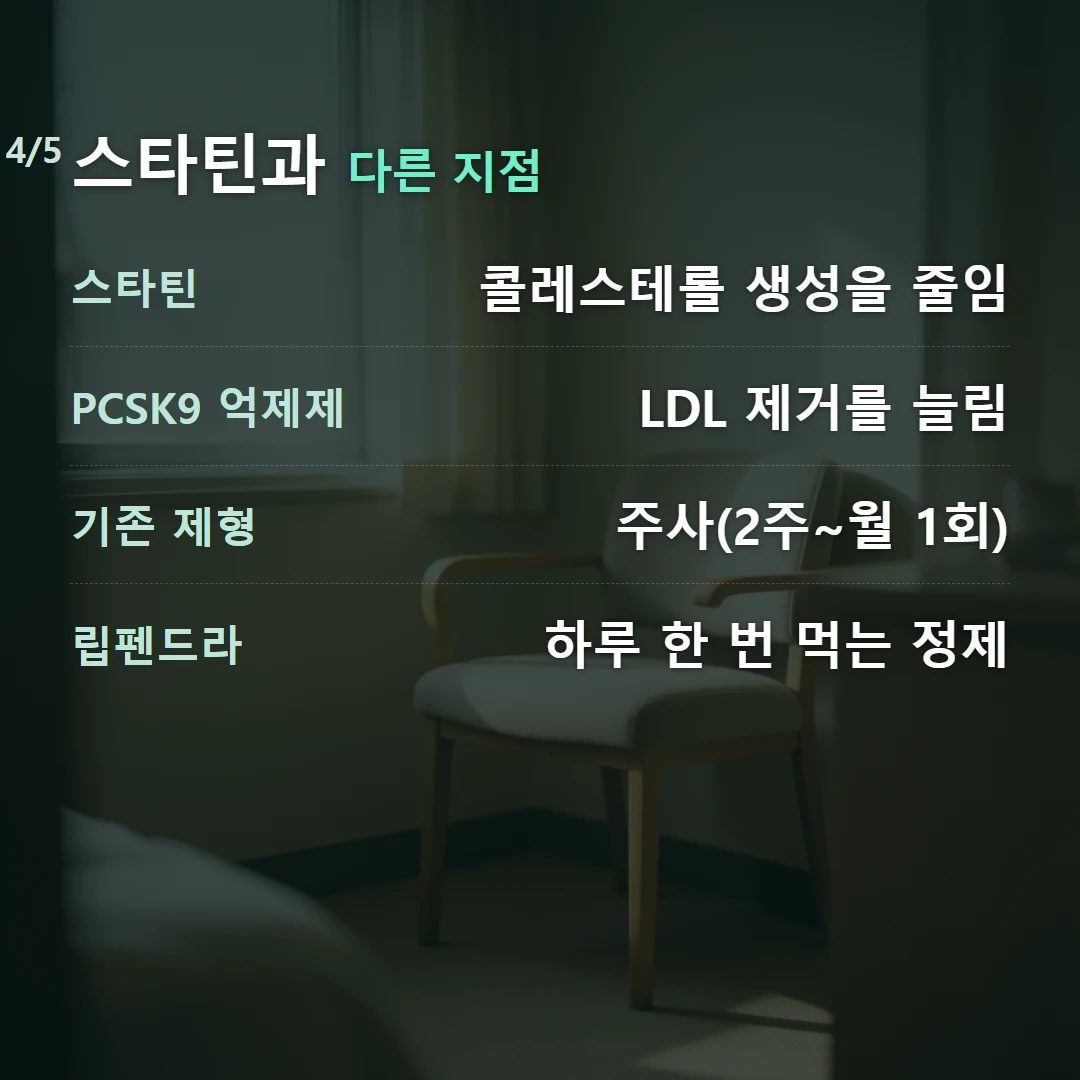 스타틴과 다른 지점 — 스타틴 콜레스테롤 생성을 줄임, PCSK9 억제제 LDL 제거를 늘림, 기존 제형 주사(2주~월 1회), 립펜드라 하루 한 번 먹는 정제