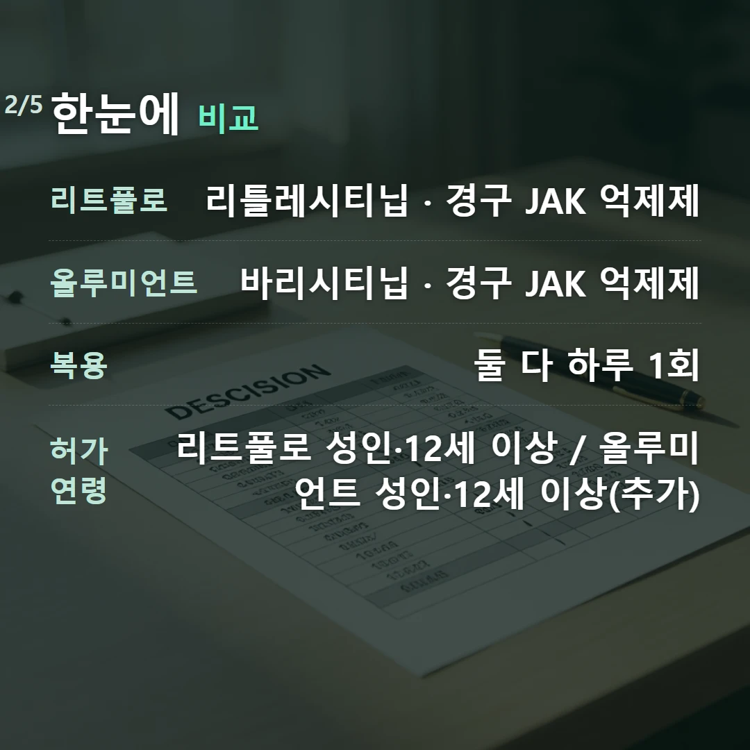 한눈에 비교 — 리트풀로 리틀레시티닙 · 경구 JAK 억제제, 올루미언트 바리시티닙 · 경구 JAK 억제제, 복용 둘 다 하루 1회, 허가 연령 리트풀로 성인·12세 이상 / 올루미언트 성인·12세 이상(추가)