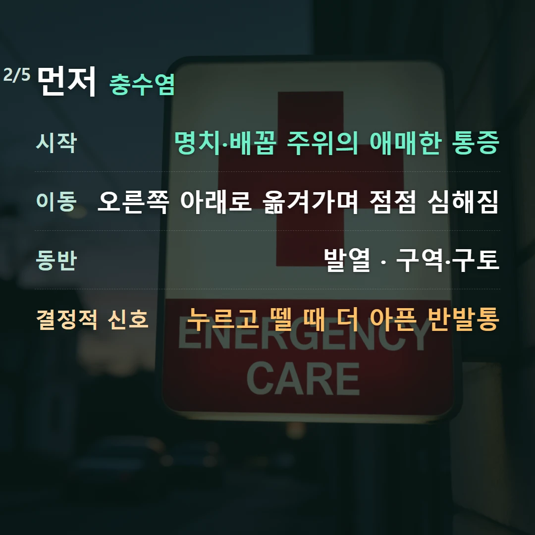 먼저 충수염 — 시작 명치·배꼽 주위의 애매한 통증, 이동 오른쪽 아래로 옮겨가며 점점 심해짐, 동반 발열 · 구역·구토, 결정적 신호 누르고 뗄 때 더 아픈 반발통