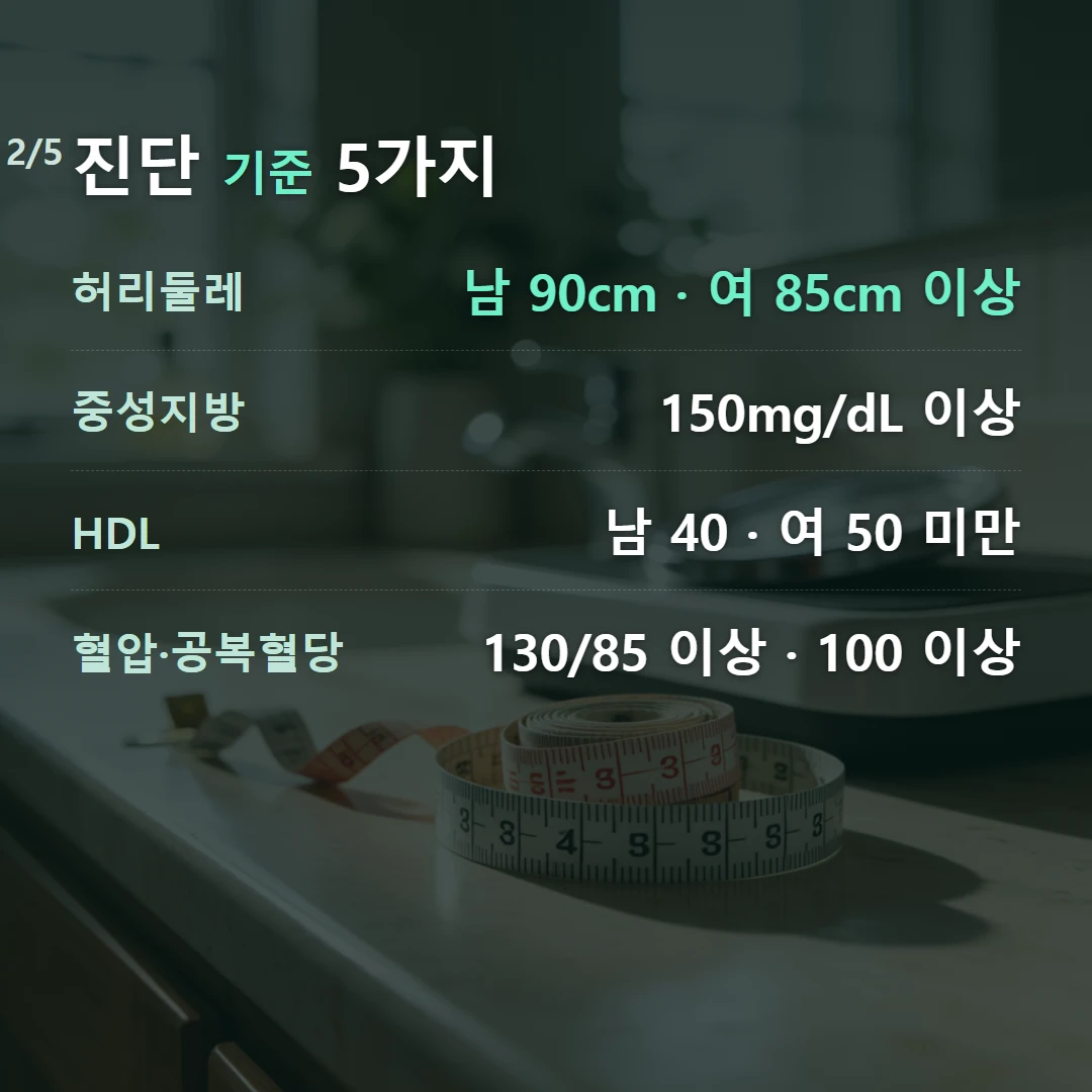 진단 기준 5가지 — 허리둘레 남 90cm · 여 85cm 이상, 중성지방 150mg/dL 이상, HDL 남 40 · 여 50 미만, 혈압·공복혈당 130/85 이상 · 100 이상
