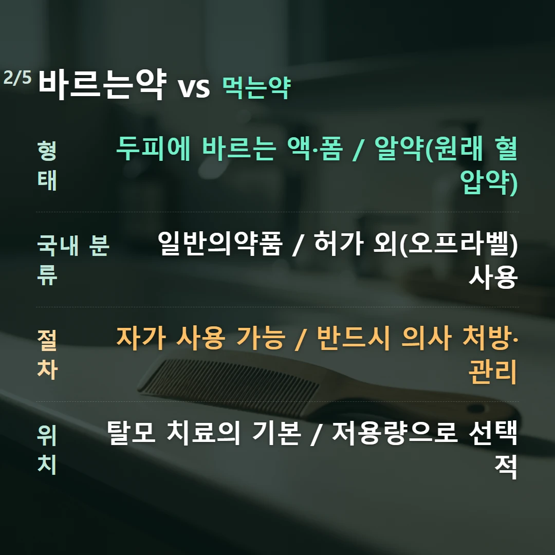 바르는약 vs 먹는약 — 형태 두피에 바르는 액·폼 / 알약(원래 혈압약), 국내 분류 일반의약품 / 허가 외(오프라벨) 사용, 절차 자가 사용 가능 / 반드시 의사 처방·관리, 위치 탈모 치료의 기본 / 저용량으로 선택적
