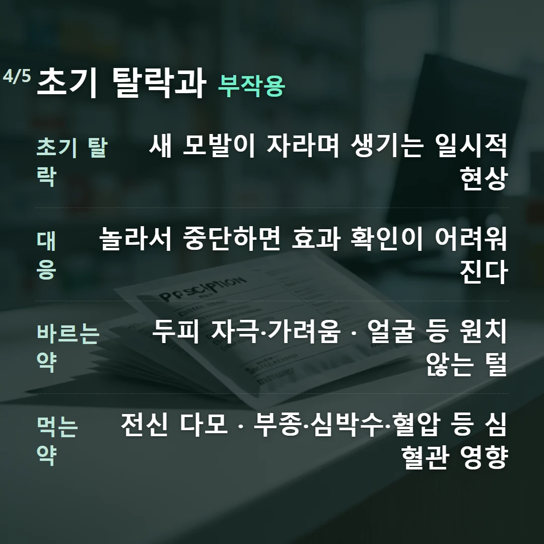 초기 탈락과 부작용 — 초기 탈락 새 모발이 자라며 생기는 일시적 현상, 대응 놀라서 중단하면 효과 확인이 어려워진다, 바르는약 두피 자극·가려움 · 얼굴 등 원치 않는 털, 먹는약 전신 다모 · 부종·심박수·혈압 등 심혈관 영향