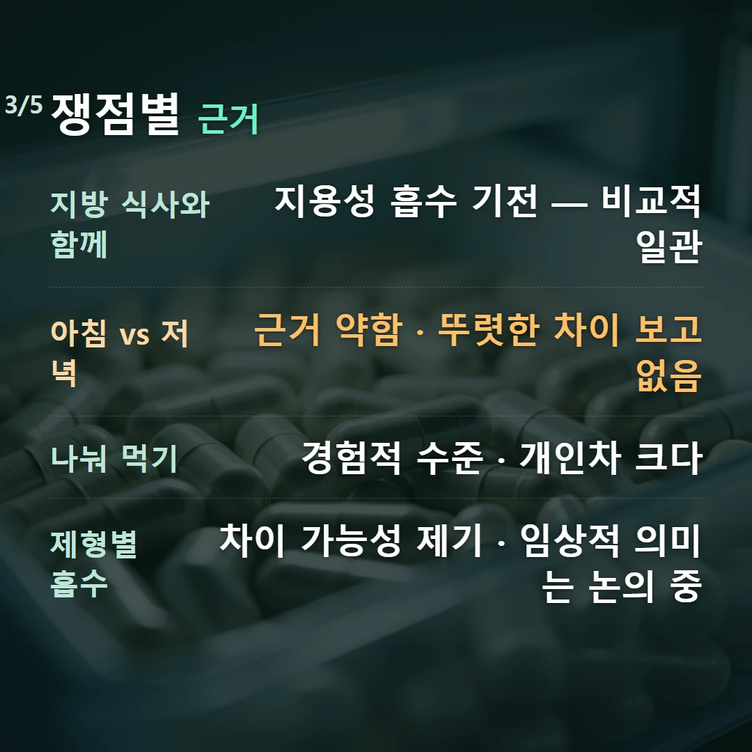 쟁점별 근거 — 지방 식사와 함께 지용성 흡수 기전 — 비교적 일관, 아침 vs 저녁 근거 약함 · 뚜렷한 차이 보고 없음, 나눠 먹기 경험적 수준 · 개인차 크다, 제형별 흡수 차이 가능성 제기 · 임상적 의미는 논의 중