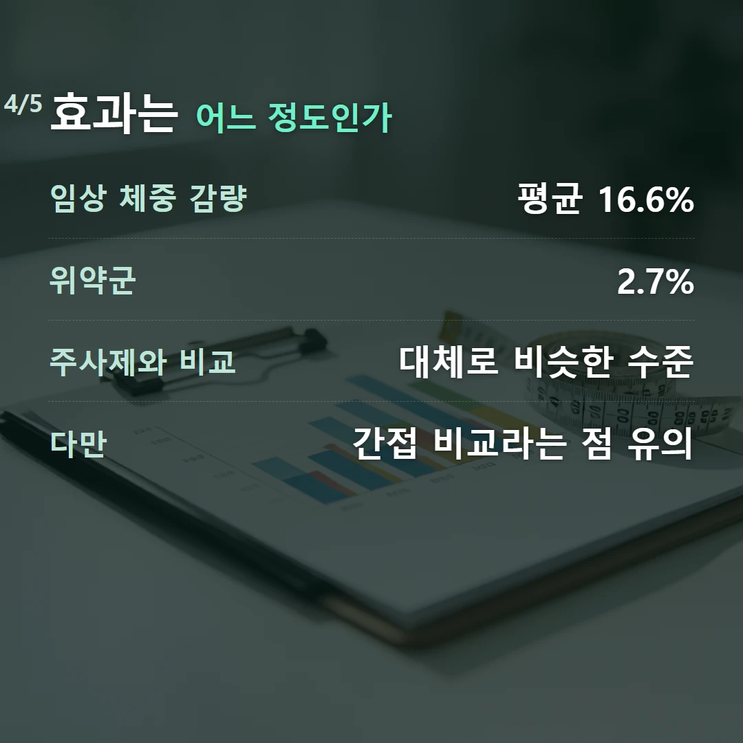 효과는 어느 정도인가 — 임상 체중 감량 평균 16.6%, 위약군 2.7%, 주사제와 비교 대체로 비슷한 수준, 다만 간접 비교라는 점 유의