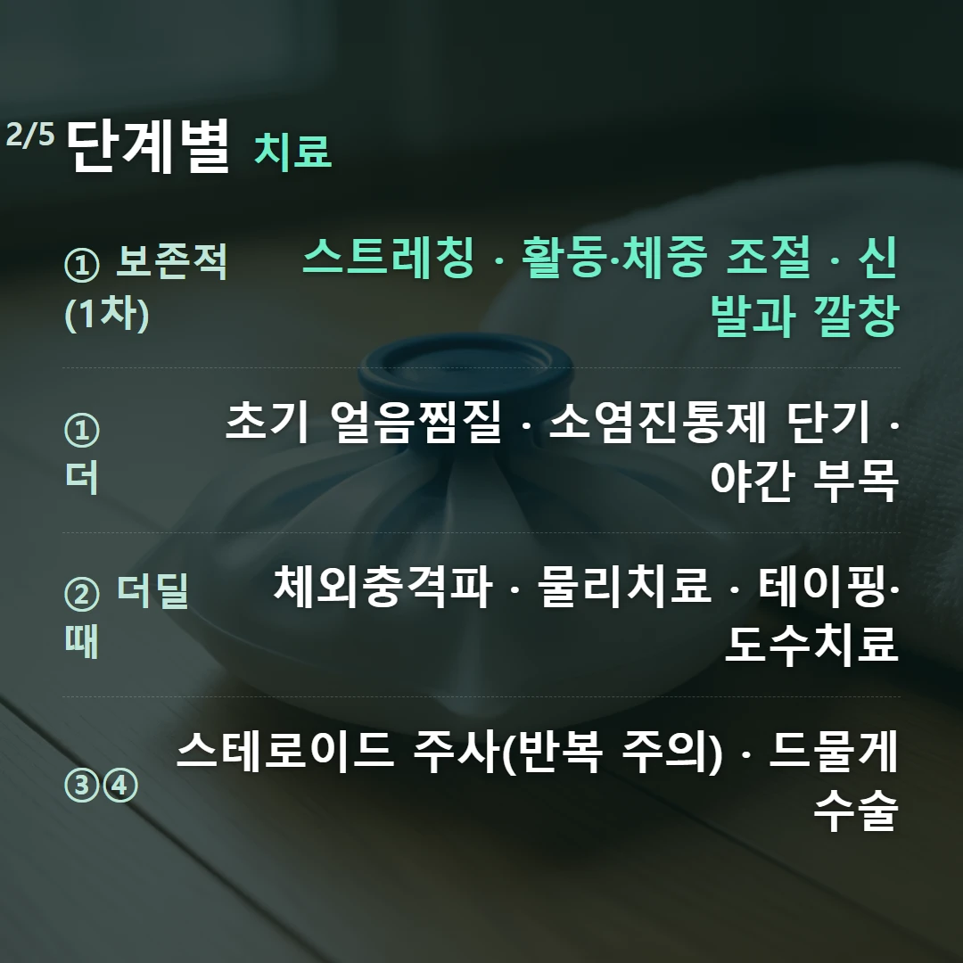 단계별 치료 — ① 보존적(1차) 스트레칭 · 활동·체중 조절 · 신발과 깔창, ① 더 초기 얼음찜질 · 소염진통제 단기 · 야간 부목, ② 더딜 때 체외충격파 · 물리치료 · 테이핑·도수치료, ③④ 스테로이드 주사(반복 주의) · 드물게 수술