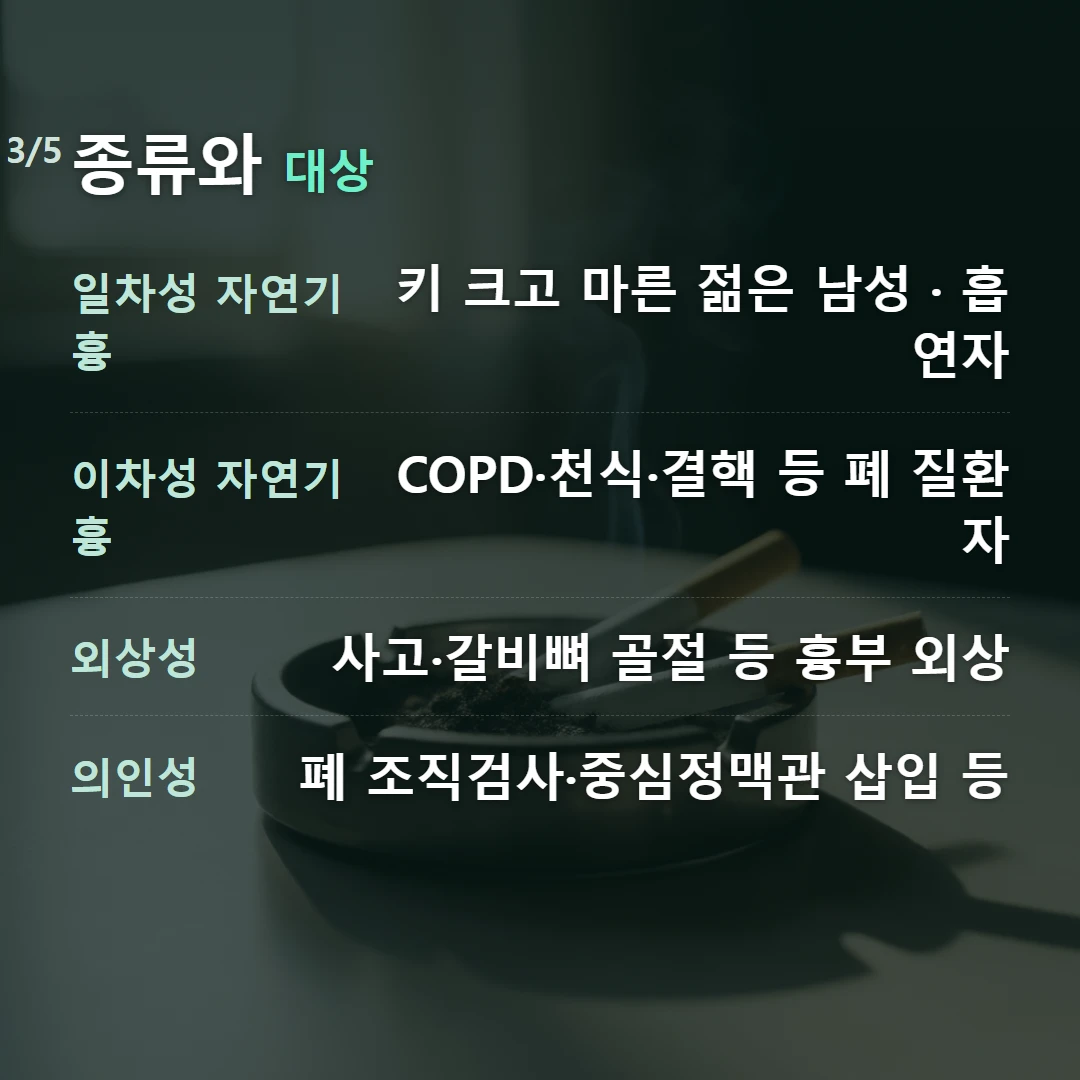 종류와 대상 — 일차성 자연기흉 키 크고 마른 젊은 남성 · 흡연자, 이차성 자연기흉 COPD·천식·결핵 등 폐 질환자, 외상성 사고·갈비뼈 골절 등 흉부 외상, 의인성 폐 조직검사·중심정맥관 삽입 등