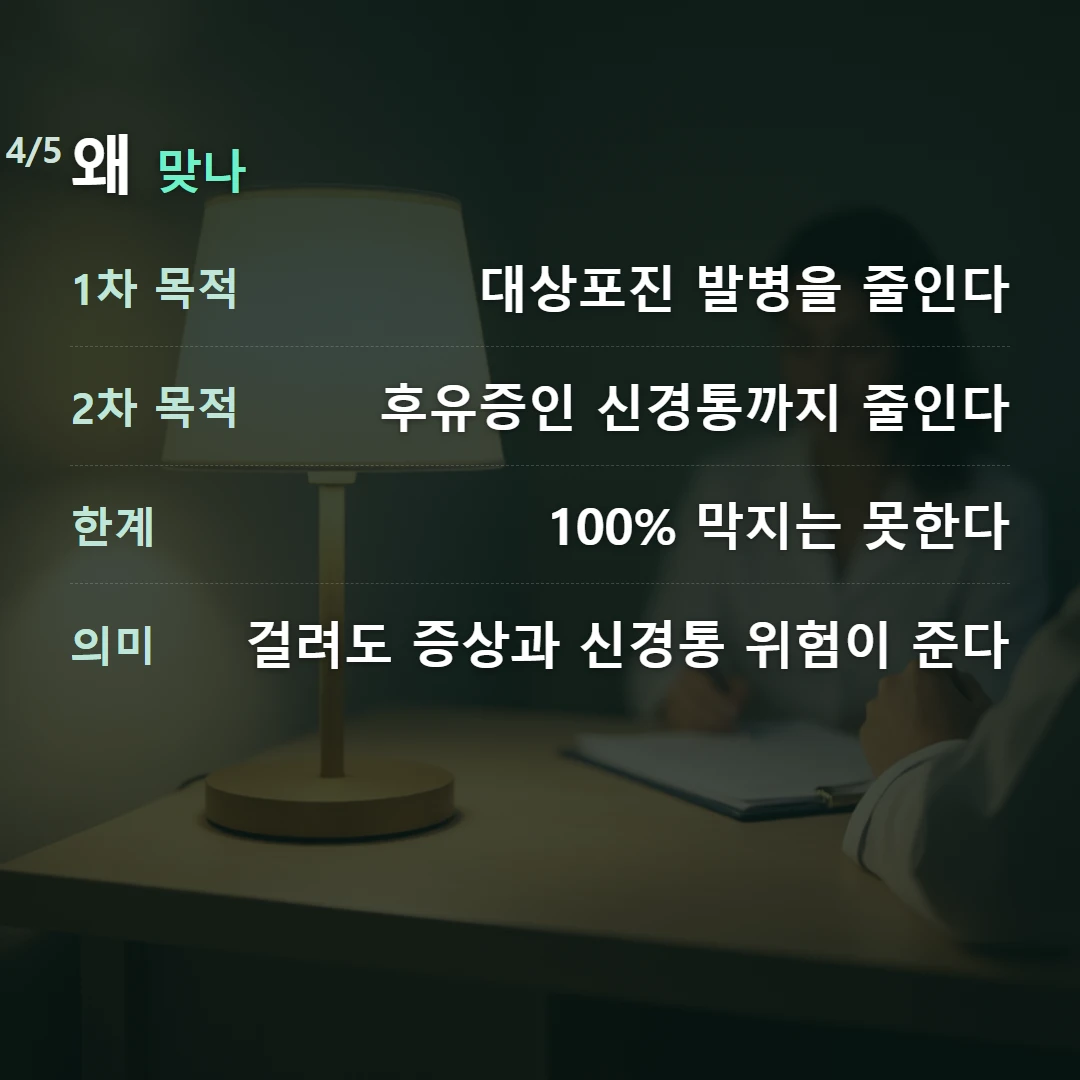 왜 맞나 — 1차 목적 대상포진 발병을 줄인다, 2차 목적 후유증인 신경통까지 줄인다, 한계 100% 막지는 못한다, 의미 걸려도 증상과 신경통 위험이 준다