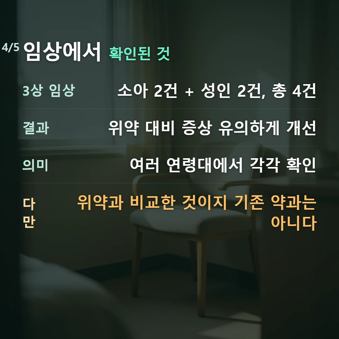 임상에서 확인된 것 — 3상 임상 소아 2건 + 성인 2건, 총 4건, 결과 위약 대비 증상 유의하게 개선, 의미 여러 연령대에서 각각 확인, 다만 위약과 비교한 것이지 기존 약과는 아니다