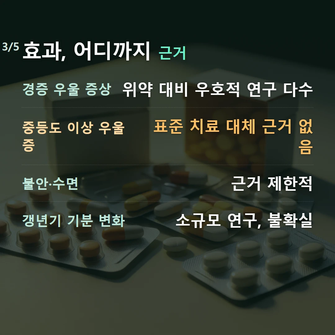 효과, 어디까지 근거 — 경증 우울 증상 위약 대비 우호적 연구 다수, 중등도 이상 우울증 표준 치료 대체 근거 없음, 불안·수면 근거 제한적, 갱년기 기분 변화 소규모 연구, 불확실